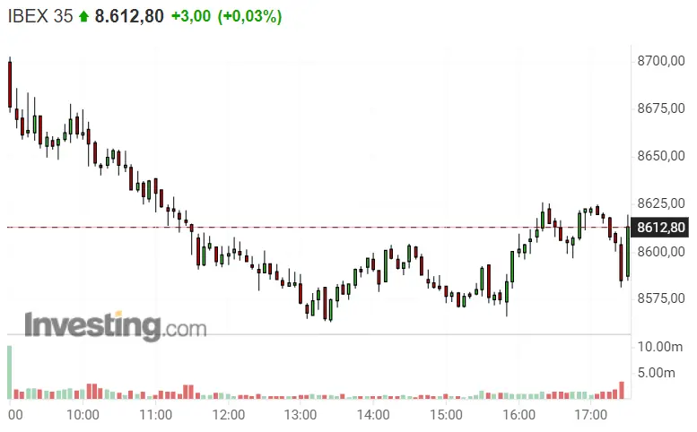 Bankinter encaminado a MOLER la Bolsa de España. ¿Cómo reaccionan los inversores del Ibex 35? - 1