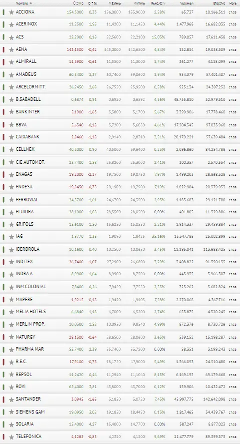 Bankinter encaminado a MOLER la Bolsa de España. ¿Cómo reaccionan los inversores del Ibex 35? - 3