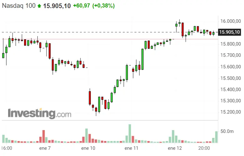 ¡Día de buenas oportunidades para el Nasdaq 100, Dax 40 y SP500! ¿Inviertes? - 2