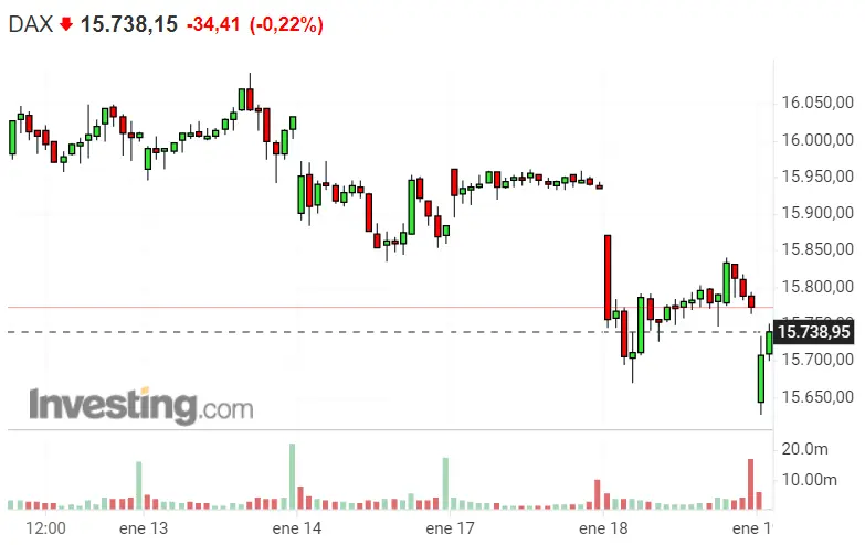 ¡Día de mala suerte para Nasdaq 100, Dax 40 y SP500! Los índices se pueden dar la mano en las pérdidas - 1