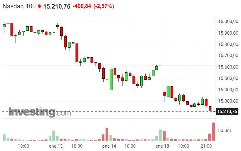 ¡Día de mala suerte para Nasdaq 100, Dax 40 y SP500! Los índices se pueden dar la mano en las pérdidas - 2