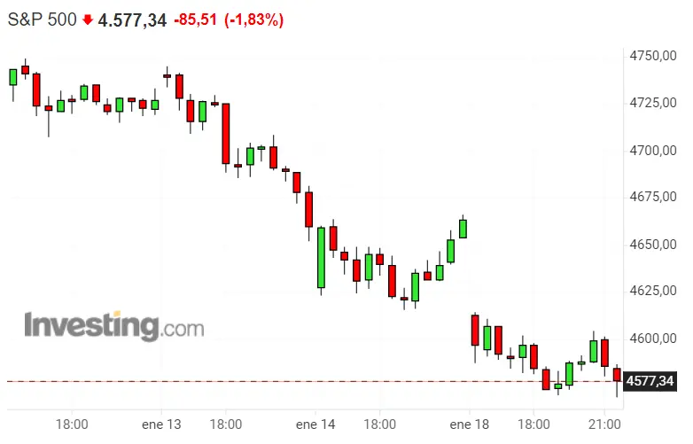 ¡Día de mala suerte para Nasdaq 100, Dax 40 y SP500! Los índices se pueden dar la mano en las pérdidas - 3