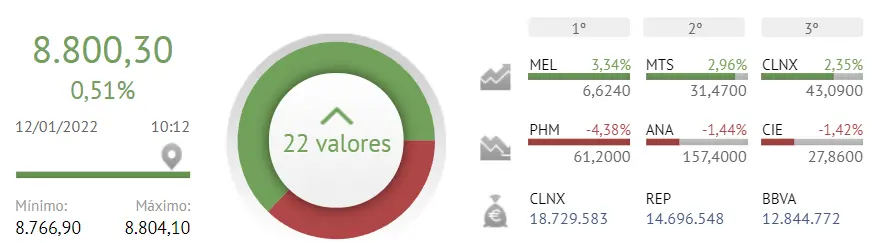 ¡El Ibex 35 baja como la espuma! ¡Se acabó lo bueno para Repsol y BBVA! - 1
