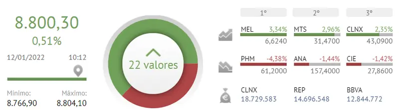 ¡El Ibex 35 baja como la espuma! ¡Se acabó lo bueno para Repsol y BBVA! - 1