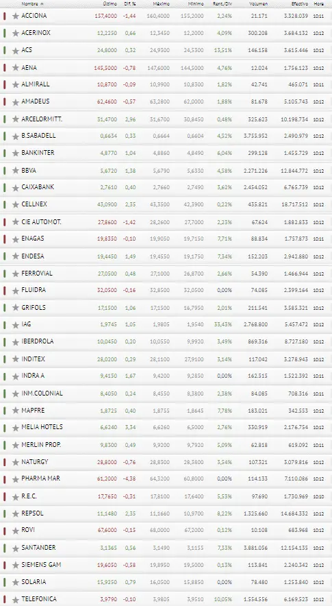 ¡El Ibex 35 baja como la espuma! ¡Se acabó lo bueno para Repsol y BBVA! - 3