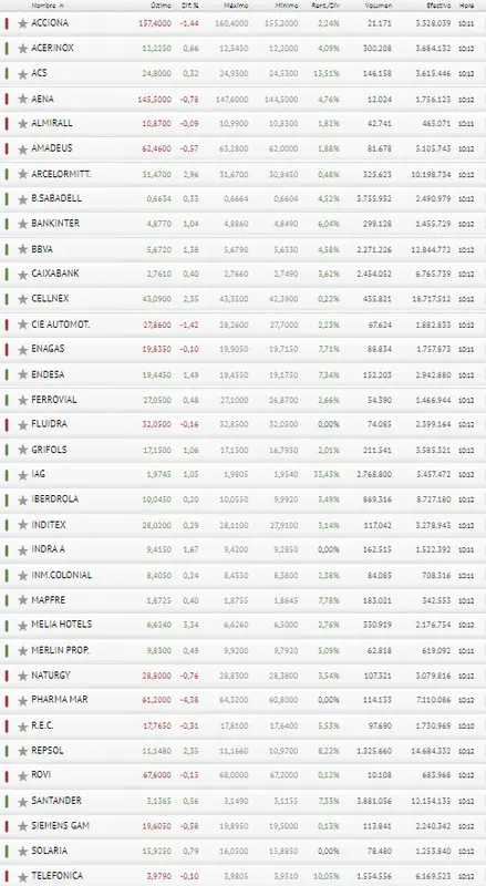 ¡El Ibex 35 baja como la espuma! ¡Se acabó lo bueno para Repsol y BBVA! - 3