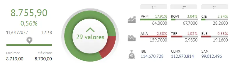 ¡El Ibex 35 en garras de Pharma Mar y ROVI! ¿Qué hace mal el inversor español? - 1