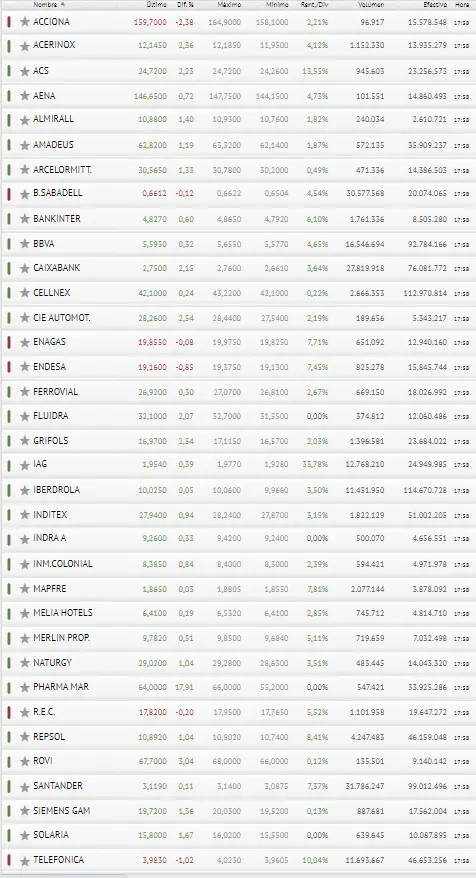 ¡El Ibex 35 en garras de Pharma Mar y ROVI! ¿Qué hace mal el inversor español? - 3