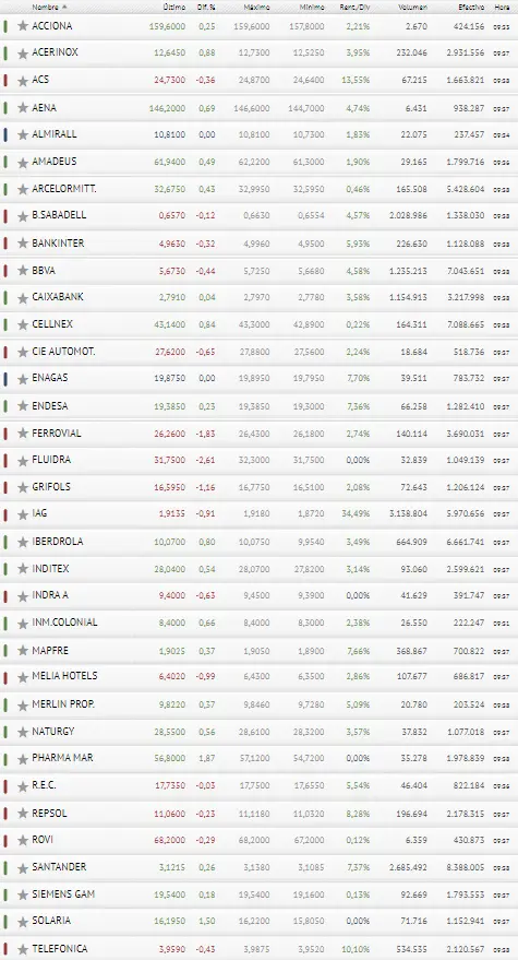 ¡Enagas y Almirall en apuros! ¡El Ibex 35 a punto de caer en picado! - 3