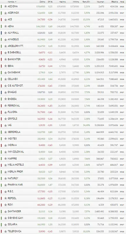 ¡Enagas y Almirall en apuros! ¡El Ibex 35 a punto de caer en picado! - 3