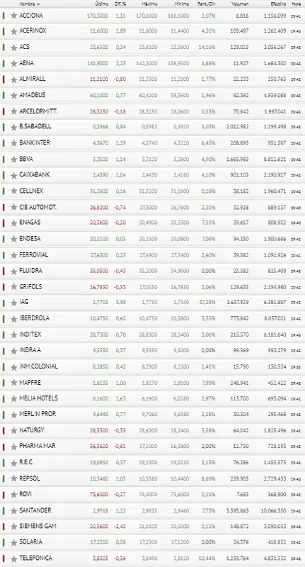 ¿Es posible que el inversor español se quede sin pasta invirtiendo en estas empresas del Ibex 35? - 3