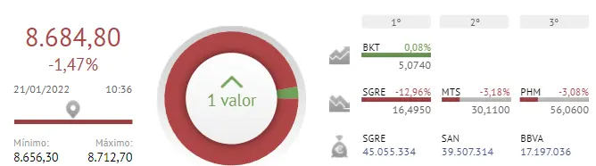 España derrotada... ¡El Ibex 35 ha fracasado! Bankinter a punto de fallar - 1