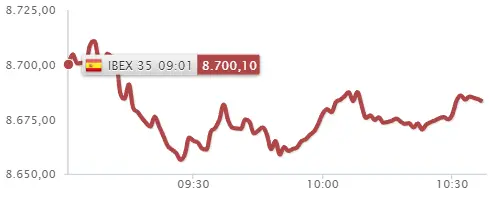 España derrotada... ¡El Ibex 35 ha fracasado! Bankinter a punto de fallar - 2