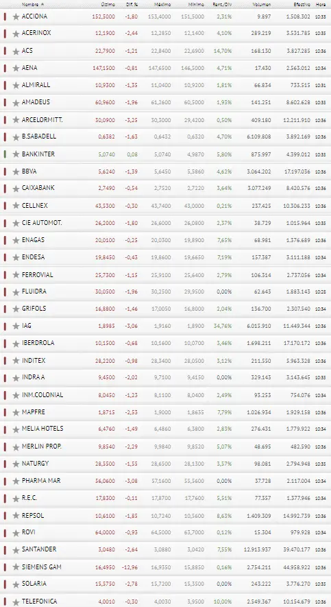 España derrotada... ¡El Ibex 35 ha fracasado! Bankinter a punto de fallar - 3