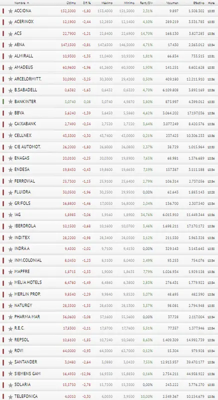 España derrotada... ¡El Ibex 35 ha fracasado! Bankinter a punto de fallar - 3