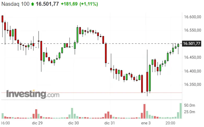 ¡Estado de shock en las cotizaciones de los índices! ¡Dax 40 sale de su bloqueo! S&P 500 volverá a los máximos... ¿Será el final de las caídas de Nasdaq 100? - 2