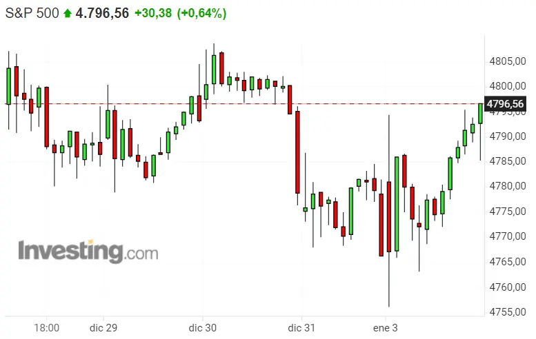 ¡Estado de shock en las cotizaciones de los índices! ¡Dax 40 sale de su bloqueo! S&P 500 volverá a los máximos... ¿Será el final de las caídas de Nasdaq 100? - 3