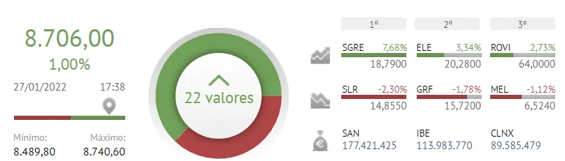 ¡Fabuloso cierre de sesión! ¡Han merecido la pena las inversiones en ROVI y Siemens Gamesa! - 1