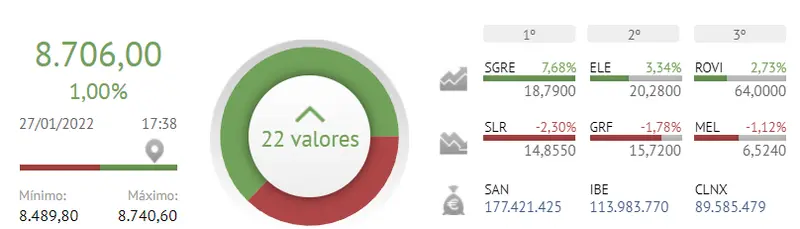 ¡Fabuloso cierre de sesión! ¡Han merecido la pena las inversiones en ROVI y Siemens Gamesa! - 1