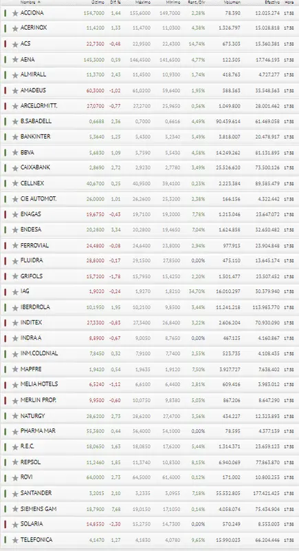 ¡Fabuloso cierre de sesión! ¡Han merecido la pena las inversiones en ROVI y Siemens Gamesa! - 3