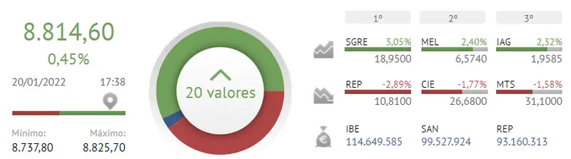 ¡Fantástica jornada! Siemens Gamesa e IAG en cabeza de las empresas más rentables para el inversor del Ibex 35 - 1