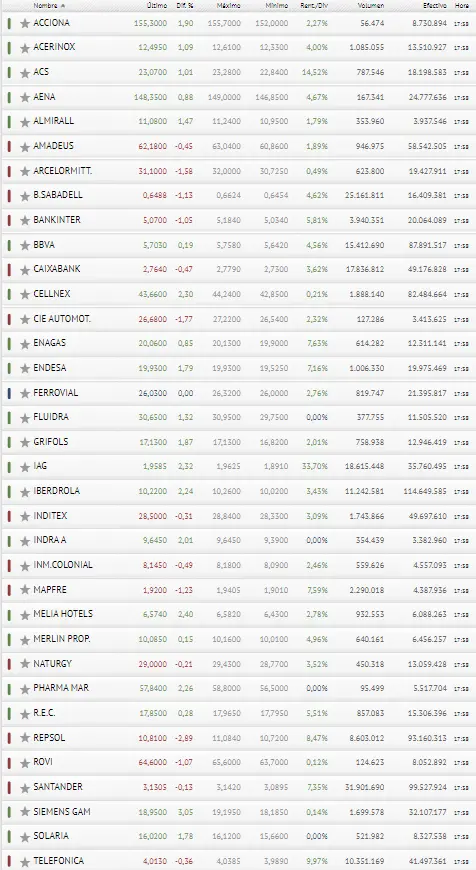 ¡Fantástica jornada! Siemens Gamesa e IAG en cabeza de las empresas más rentables para el inversor del Ibex 35 - 3