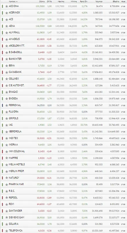 ¡Fantástica jornada! Siemens Gamesa e IAG en cabeza de las empresas más rentables para el inversor del Ibex 35 - 3