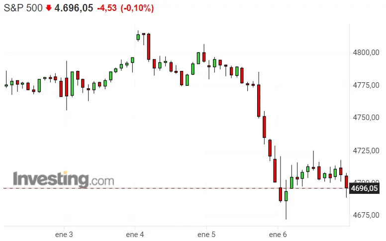 ¡Futuro negro para Nasdaq 100! El de DAX 40 y SP500 no es nada mejor!! - 1