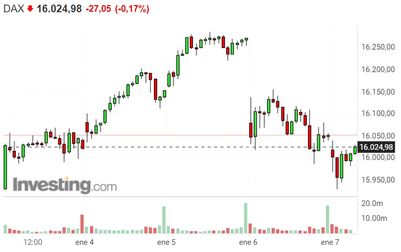 ¡Futuro negro para Nasdaq 100! El de DAX 40 y SP500 no es nada mejor!! - 2
