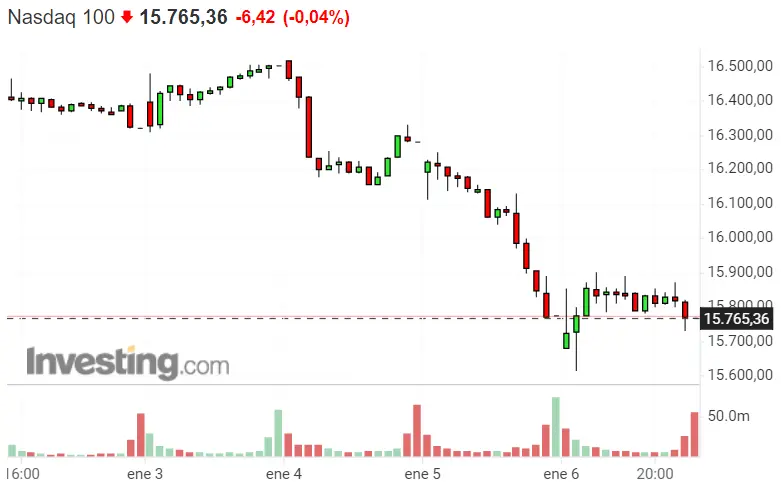 ¡Futuro negro para Nasdaq 100! El de DAX 40 y SP500 no es nada mejor!! - 3