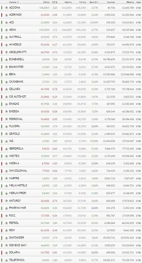 ¡Indra le pasa factura al Ibex 35! Pharma Mar y Repsol revientan a inversiones!! - 3