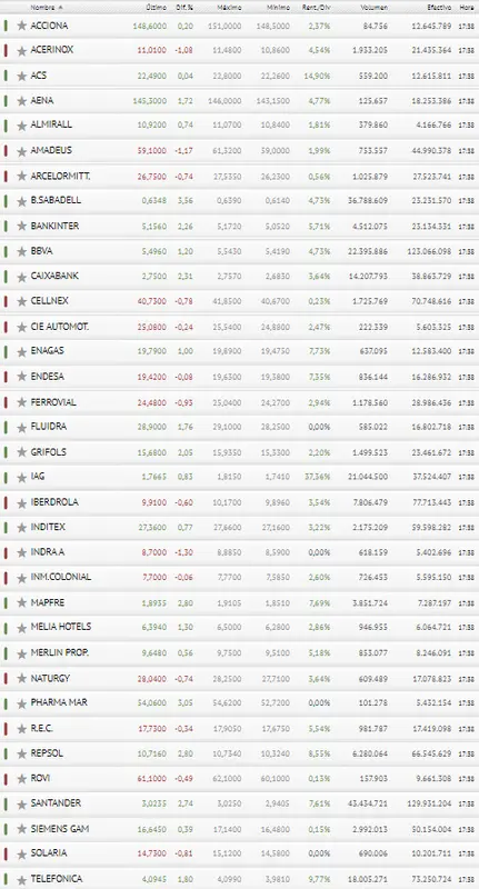 ¡Indra le pasa factura al Ibex 35! Pharma Mar y Repsol revientan a inversiones!! - 3