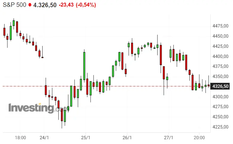 La Bolsa americana y alemana BIEN TUMBADAS... El Dax 40, Nasdaq 100 y SP500 se rinden - 1
