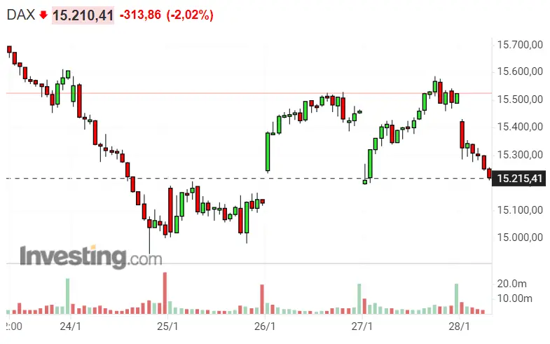 La Bolsa americana y alemana BIEN TUMBADAS... El Dax 40, Nasdaq 100 y SP500 se rinden - 2