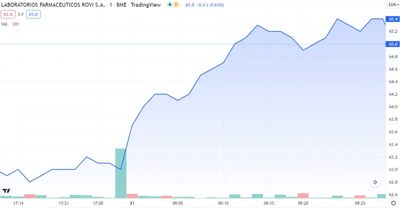 Las empresas españolas se vuelven locas... ¿No será demasiado riesgo tanta inversión en ROVI? No perdemos a Acerinox de vista... ¡Ojo, cuidado con ArcelorMittal! - 2
