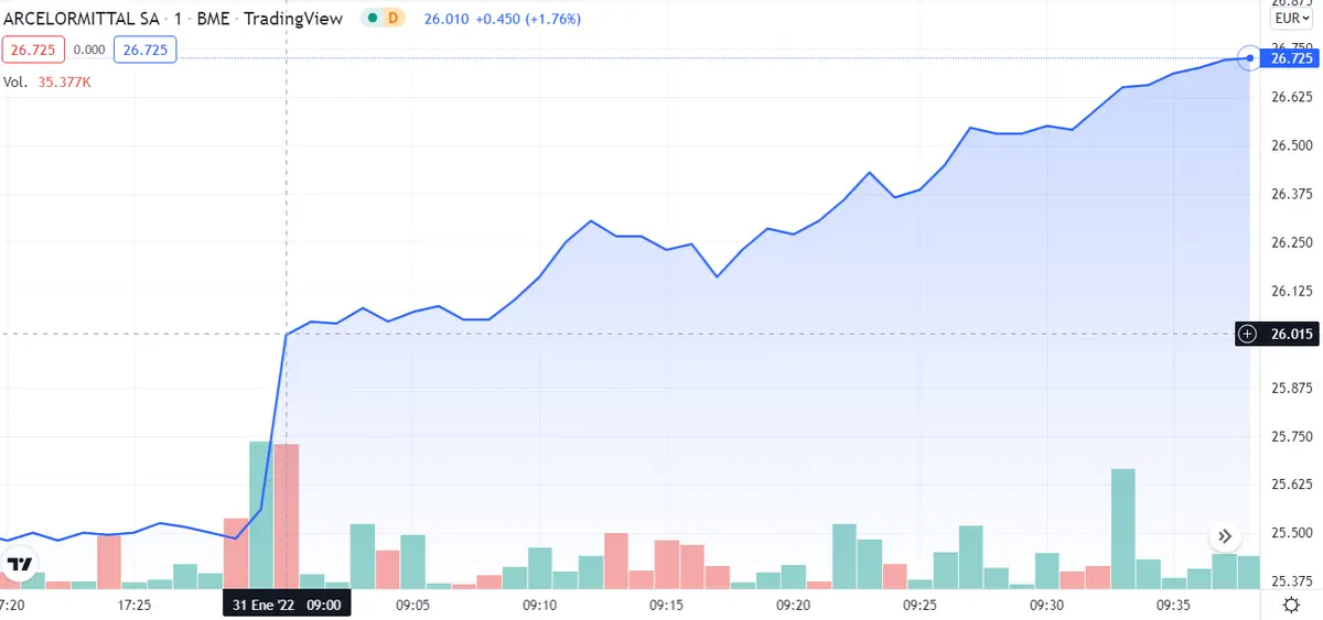 Las empresas españolas se vuelven locas... ¿No será demasiado riesgo tanta inversión en ROVI? No perdemos a Acerinox de vista... ¡Ojo, cuidado con ArcelorMittal! - 3