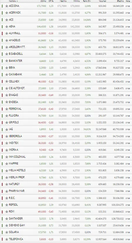 Los bancos Santander y Sabadell reaniman al Ibex 35 y le pegan un patada hacia lo más alto - 3