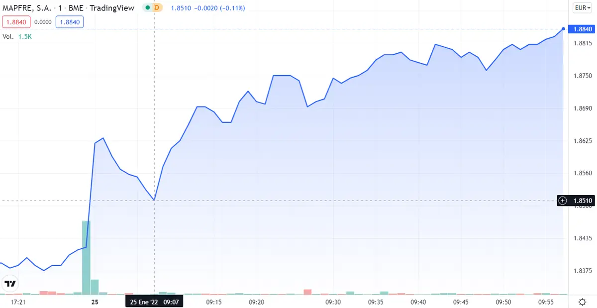 ¡Mapfre ha reventado los equemas del Ibex 35! ¡Siemens Gamesa e IAG son las acciones más PRÓSPERAS de hoy! - 1