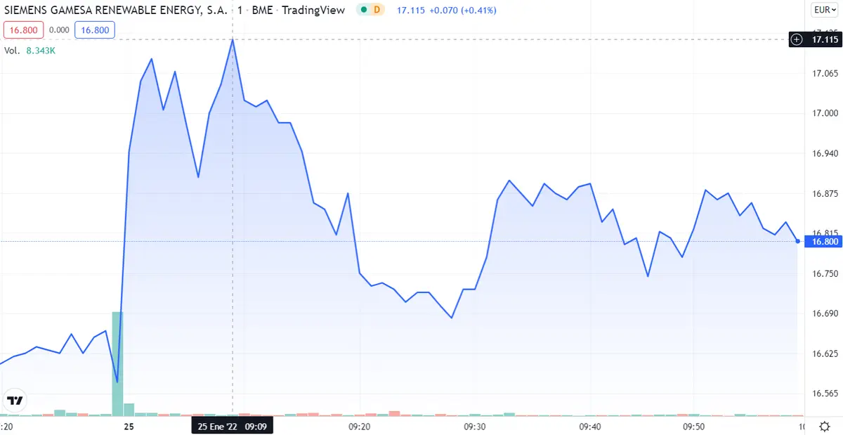 ¡Mapfre ha reventado los equemas del Ibex 35! ¡Siemens Gamesa e IAG son las acciones más PRÓSPERAS de hoy! - 2