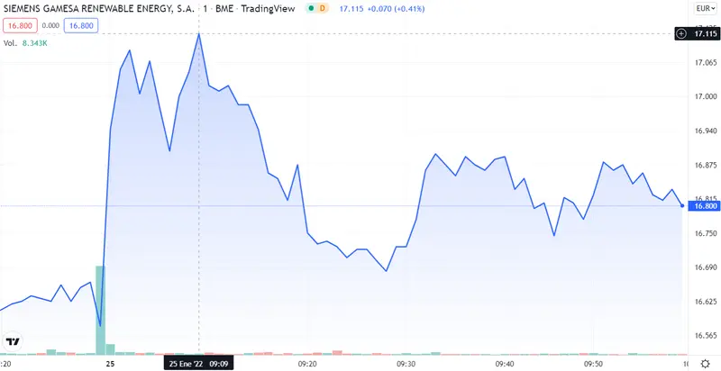 ¡Mapfre ha reventado los equemas del Ibex 35! ¡Siemens Gamesa e IAG son las acciones más PRÓSPERAS de hoy! - 2