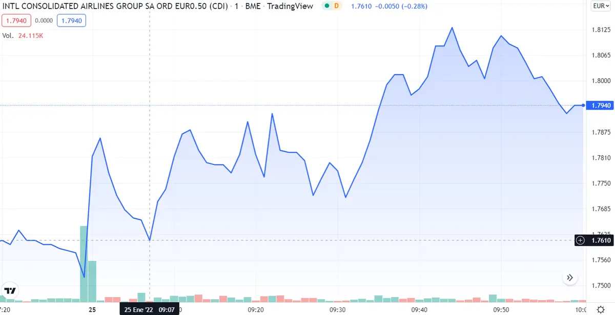 ¡Mapfre ha reventado los equemas del Ibex 35! ¡Siemens Gamesa e IAG son las acciones más PRÓSPERAS de hoy! - 3