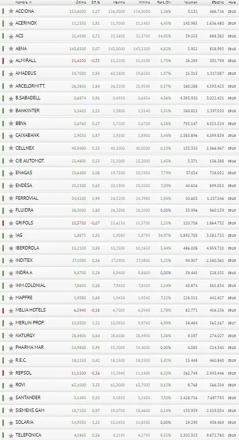 ¡Maravillosas cotizaciones del Ibex 35! Los inversores se ceban con BBVA y Banco Santander - 3