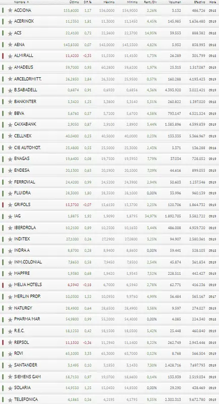 ¡Maravillosas cotizaciones del Ibex 35! Los inversores se ceban con BBVA y Banco Santander - 3