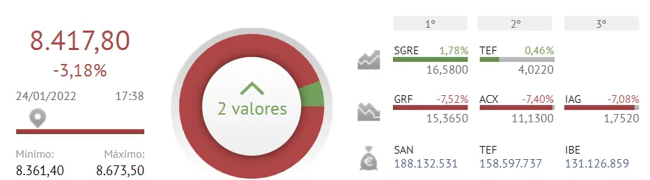¡Menudo chasco para el Ibex 35! Siemens Gamesa y Telefónica van como pidras al fondo del pozo!! - 1