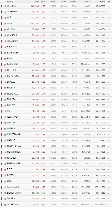 ¡Menudo chasco para el Ibex 35! Siemens Gamesa y Telefónica van como pidras al fondo del pozo!! - 3