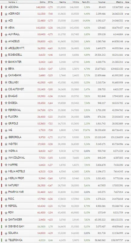 ¡Menudo chasco para el Ibex 35! Siemens Gamesa y Telefónica van como pidras al fondo del pozo!! - 3
