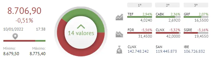¡Muy malas noticias para los inversores del Ibex 35! Fluidra y Cellnex agotadísimas.. - 2