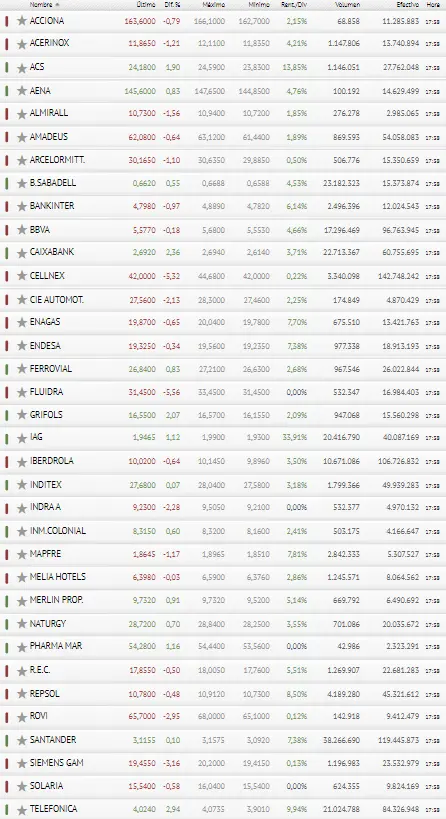 ¡Muy malas noticias para los inversores del Ibex 35! Fluidra y Cellnex agotadísimas.. - 3