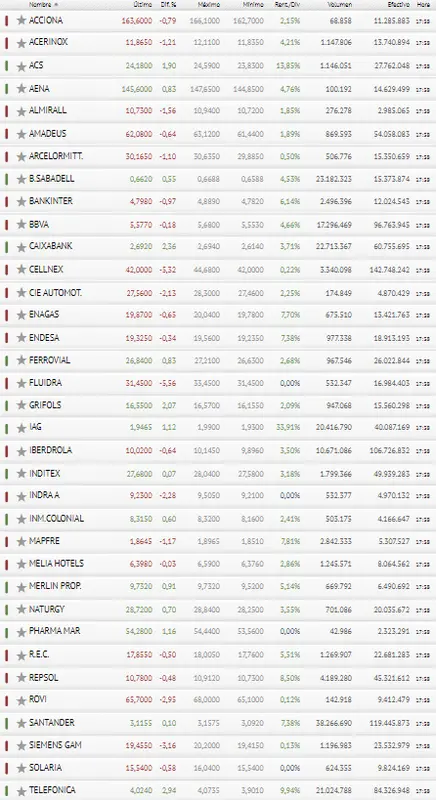 ¡Muy malas noticias para los inversores del Ibex 35! Fluidra y Cellnex agotadísimas.. - 3