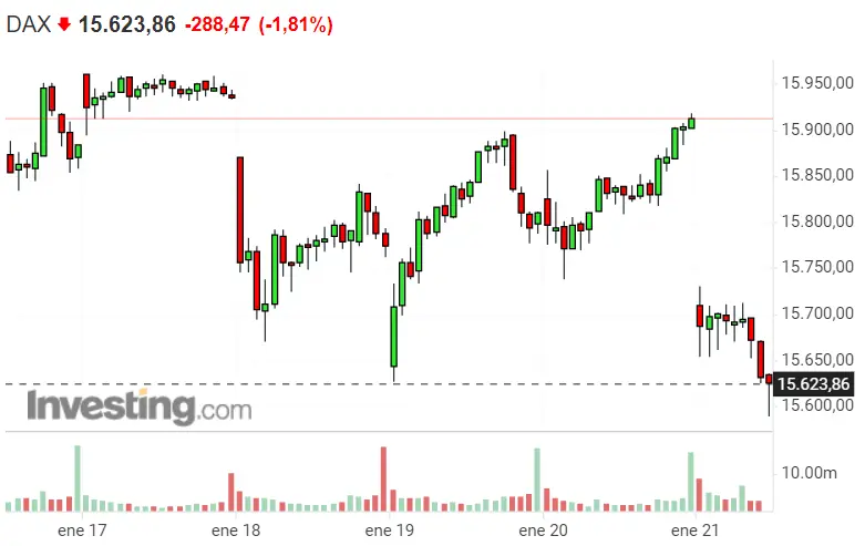 Nasdaq 100 como la víctima del mercado... Dax 40 hace temblar a la Bolsa alemana pero, ¿qué pasa con SP500? - 1